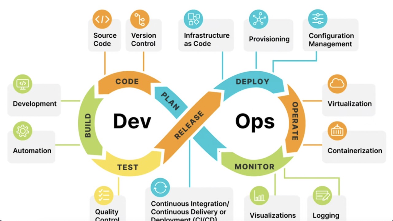 DevOps Tools Solutions: Optimizing IT Operations with Effective Strategies